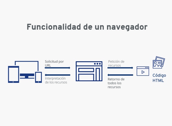 como funcionan los navegadores web